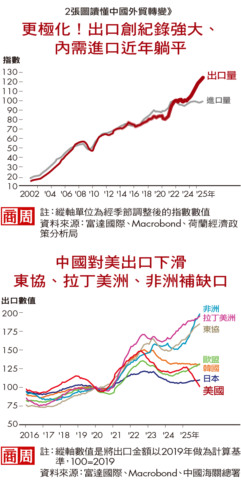 2張圖讀懂中國外貿轉變 2張圖讀懂中國外貿轉變